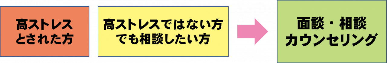 高ストレスの方、高ストレスではないが相談したい方も面談・相談・カウンセリング受けられます！