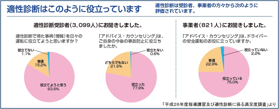 指導講習及び適性診断に係る満足度調査よりグラフ